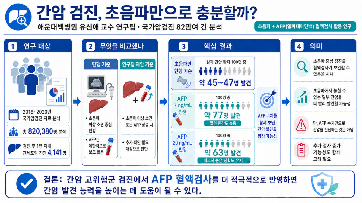 간암 고위험군 발견, ‘이것’ 하면 더 정밀해진다는데⋯ 간암 고위험군 발견, ‘이것’ 하면 더 정밀해진다는데⋯