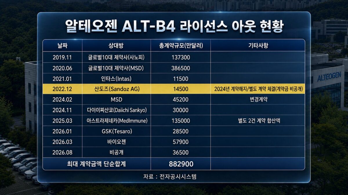 알테오젠, 올해만 세 번째 기술수출…'키트루다 큐렉스' 2분기 매출, 1분기의 3.6배